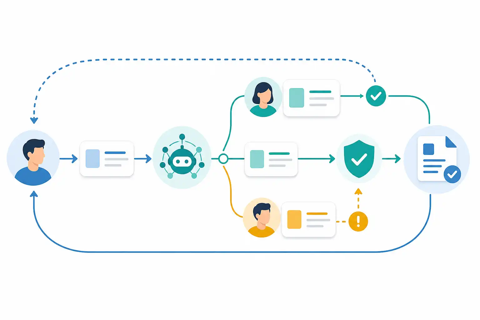 Infografik zu Mensch-KI-Aufgabenverteilung im Team klären: Workshop für sichere Agenten-Workflows (KI-generiert)